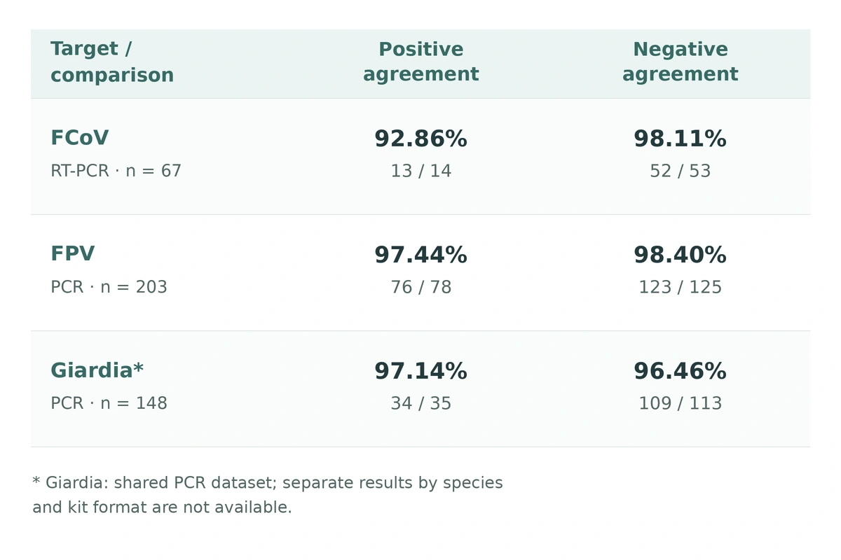 Comparison table for feline coronavirus, panleukopenia virus and Giardia antigen tests, showing agreement results, comparison methods and sample sizes.