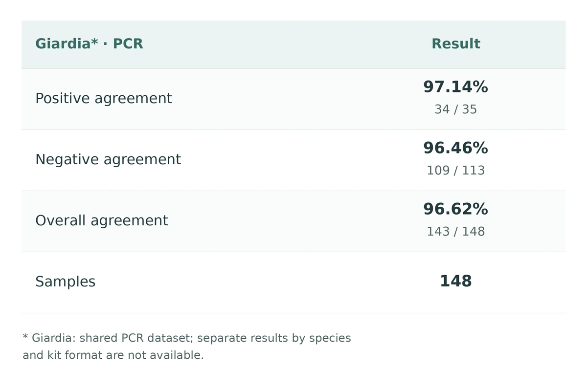 Giardia antigen test comparison with PCR across 148 samples, showing positive, negative and overall agreement.