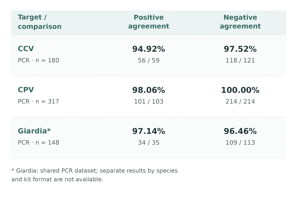 PCR comparison table for canine coronavirus, parvovirus and Giardia antigen tests, showing positive and negative agreement and sample sizes.